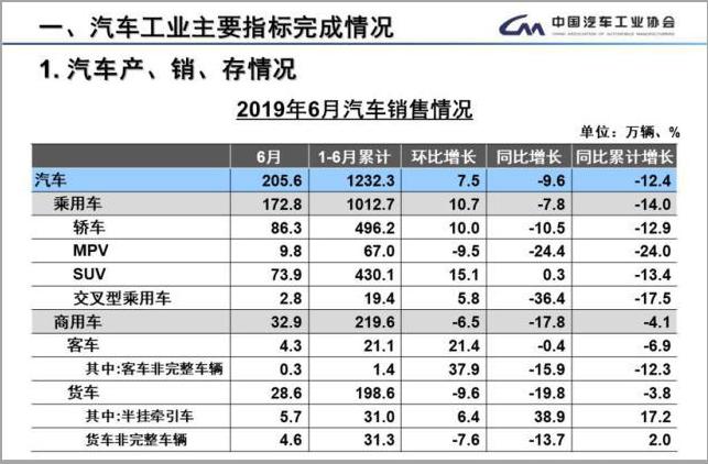 实销数据解读6月MPV市场，销量整体下滑，“洗牌”时刻到来！