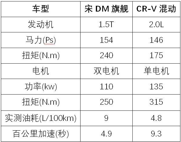 价格相近时买插电混动还是燃油混动好？