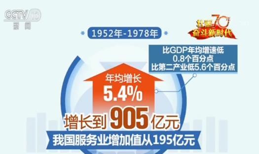 【70年数据见证中国伟大飞跃】服务业成为中国经济第一大产业