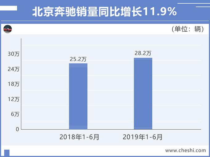 北汽集团再登财富500强榜单 上半年营收近2500亿