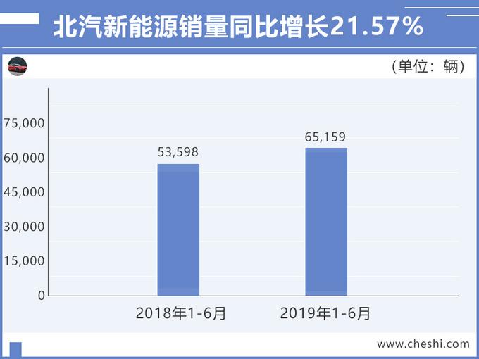 北汽集团再登财富500强榜单 上半年营收近2500亿