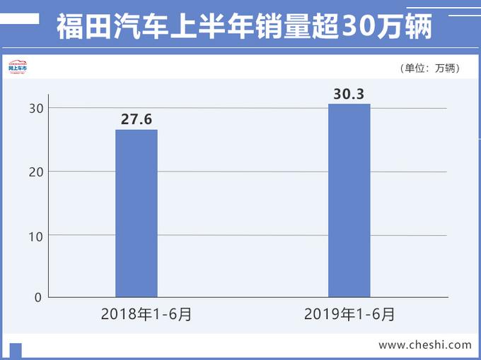 北汽集团再登财富500强榜单 上半年营收近2500亿