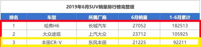 6月卖出21225辆，最高优惠3.5万元的本田CR-V值得入手吗？