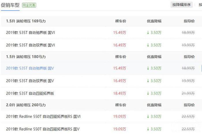 热门合资SUV行情盘点，最低花15万就能买到合资中型SUV！