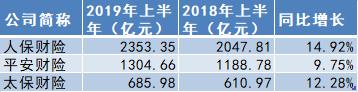 五大A股上市险企上半年保费收入超1.4万亿 汽车国五国六切换推动车险增收