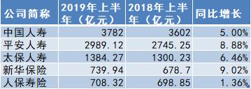 五大A股上市险企上半年保费收入超1.4万亿 汽车国五国六切换推动车险增收