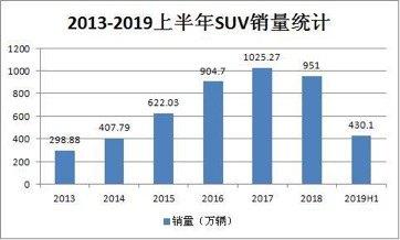 SUV下半场 自主品牌防守合资品牌反击