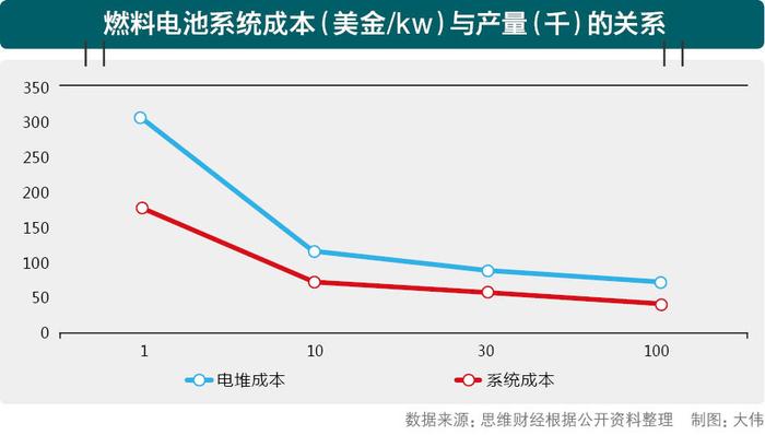 燃料电池一场空？二十年发展说不