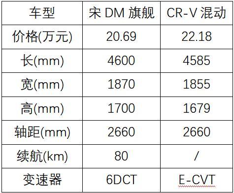 价格相近时买插电混动还是燃油混动好？