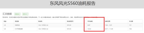 月销4254辆，东风风光S50销量大增？车主：百公里10L油