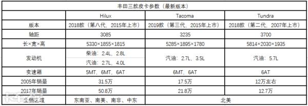 丰田皮卡全球销量排第2，旗下3款车型1年就卖了90多万辆