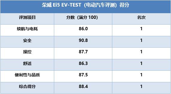 荣威Ei5综合素质获EV-TEST冠军认证