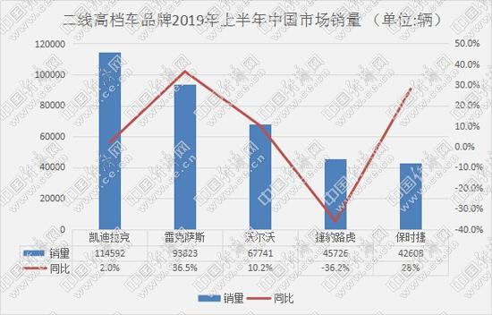 凯迪拉克领跑 捷豹路虎回暖 二线高档现分化