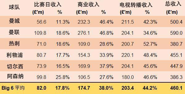 详细分析：从财务数据看莱斯特城能否再闯高峰？