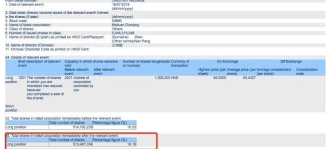 红杉资本清仓美团点评？实为误传 仍持有超过10%股票