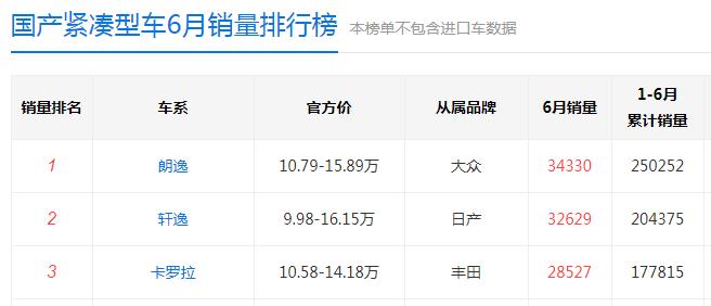 6月车市转暖？这几款车6月销量加起来还没有卡罗拉零头多