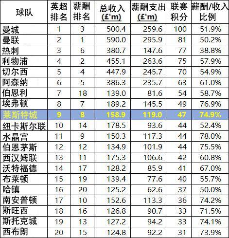 详细分析：从财务数据看莱斯特城能否再闯高峰？