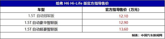 搭载1.5T发动机，哈弗H6 Hi-Life版上市 .