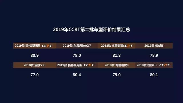 丰田奕泽夺冠，自主与合资差距明显，CCRT第二批结果公布