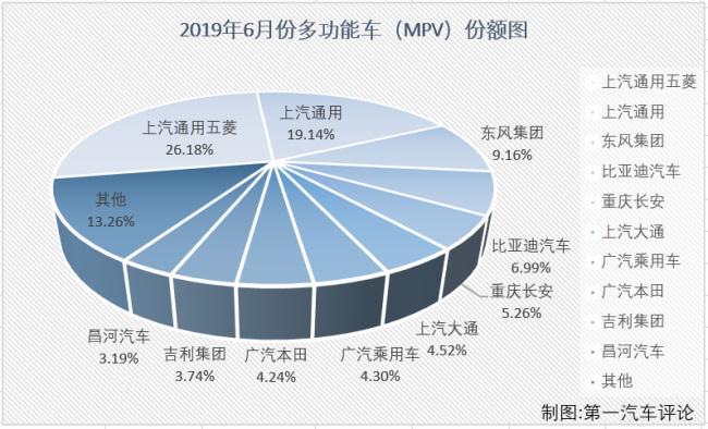 6月MPV销量排行：车企五菱居首 车型宏光S夺冠