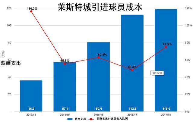 详细分析：从财务数据看莱斯特城能否再闯高峰？