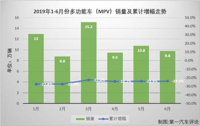 6月MPV销量排行：车企五菱居首 车型宏光S夺冠