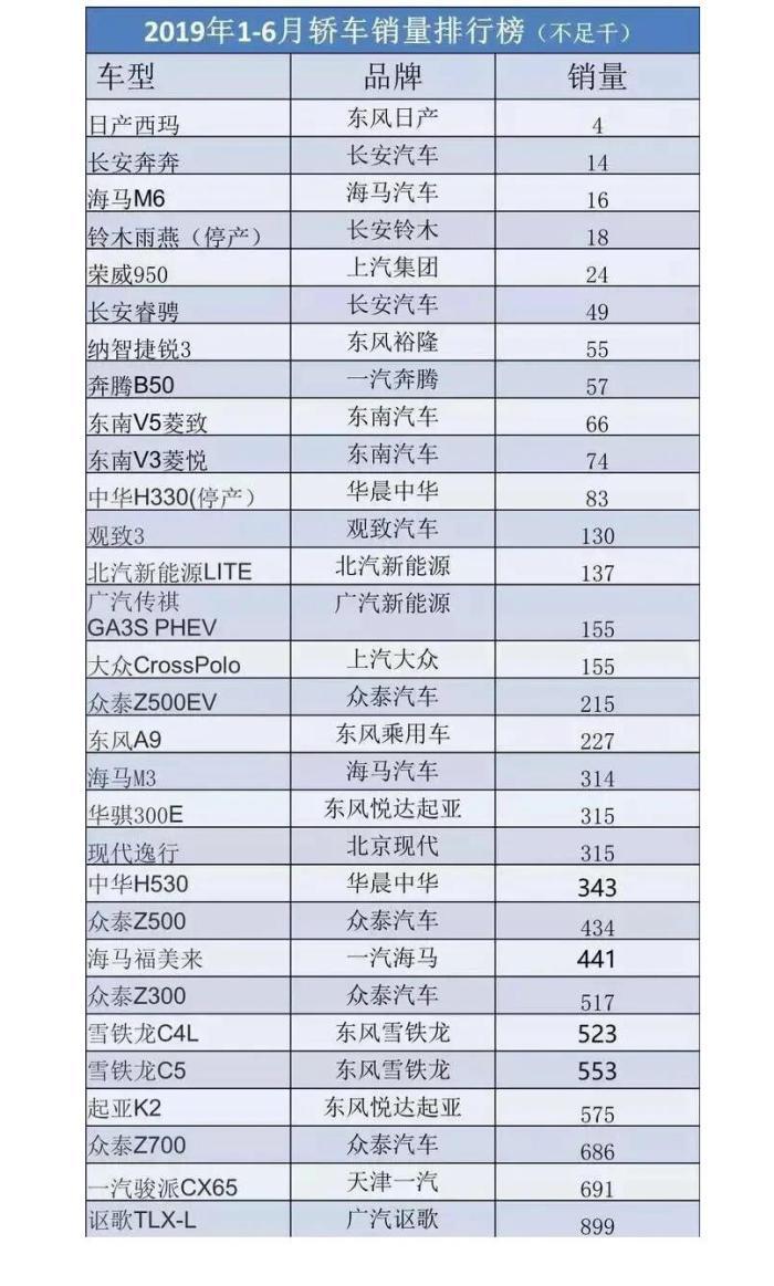 2019上半年销量最差车型都是谁？