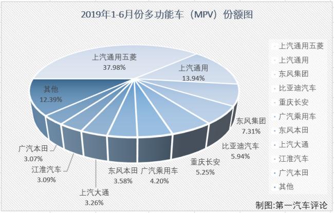 6月MPV销量排行：车企五菱居首 车型宏光S夺冠