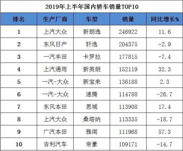 2019年上半年轿车销量排名公布：德系下跌 雅阁成增幅最大车型