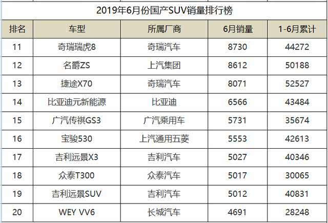 6月份国产SUV销量排名，传祺GS4重夺亚军，瑞虎8终于崛起