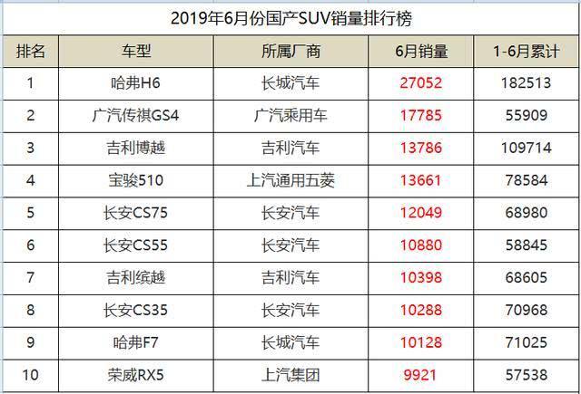 6月份国产SUV销量排名，传祺GS4重夺亚军，瑞虎8终于崛起