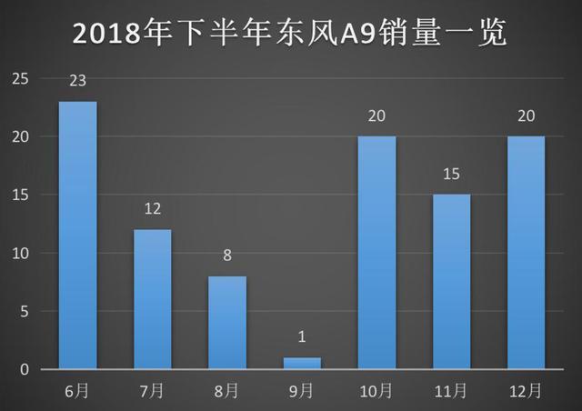 耗资10亿打造的东风A9，立志成为国产高端轿车，却月销1台