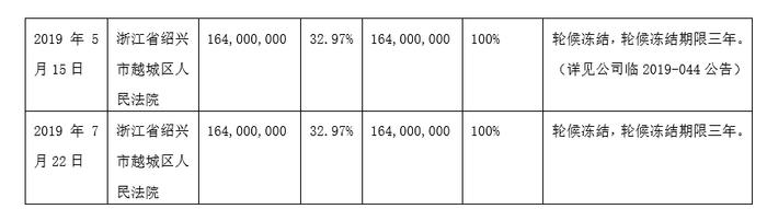 年报难产的精功集团再曝债务违约 1.64亿股份遭轮候冻结