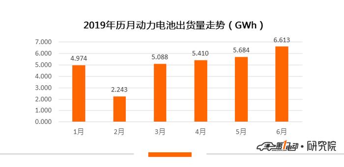 动力电池：6月同比大涨127%，宁德时代市场占有率再次过半