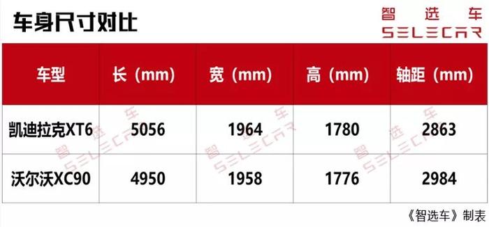 凯迪拉克XT6对比沃尔沃XC90，谁更值得推荐？