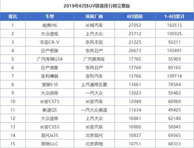 下半年买车要注意了，这5款SUV销量靠后，谨慎选择