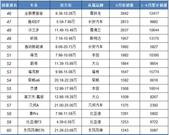 5月份紧凑型轿车销量排行，大众光环慢慢褪去，一美系车成黑马