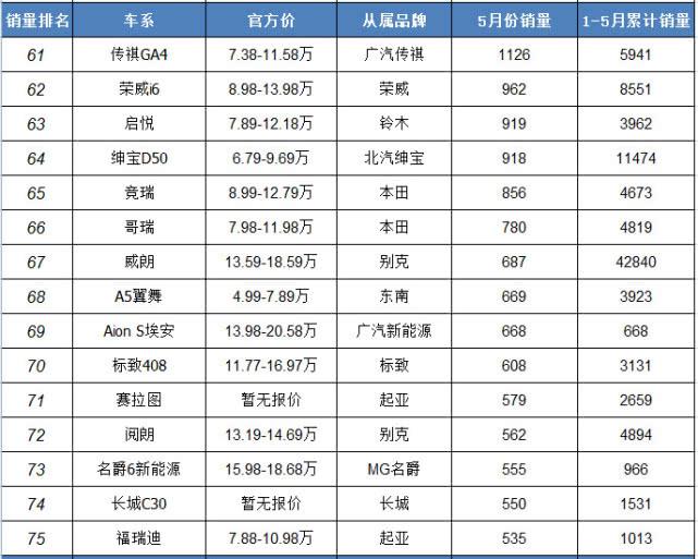 5月份紧凑型轿车销量排行，大众光环慢慢褪去，一美系车成黑马