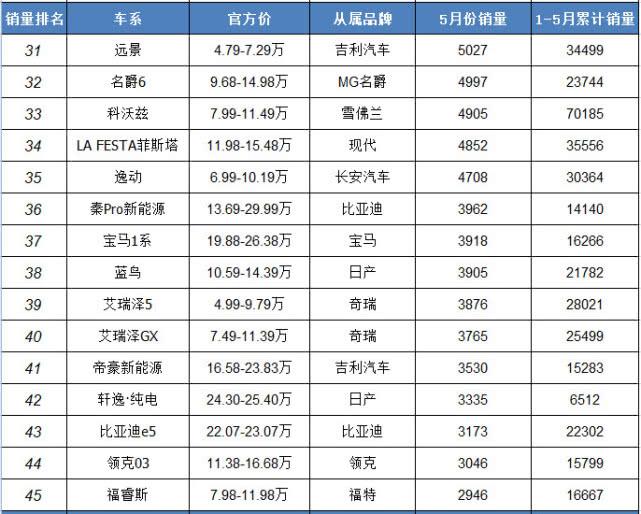 5月份紧凑型轿车销量排行，大众光环慢慢褪去，一美系车成黑马