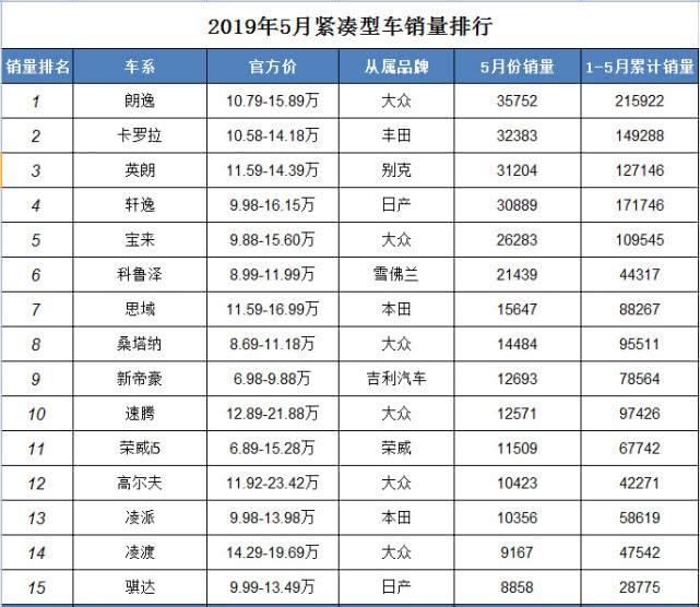 5月份紧凑型轿车销量排行，大众光环慢慢褪去，一美系车成黑马