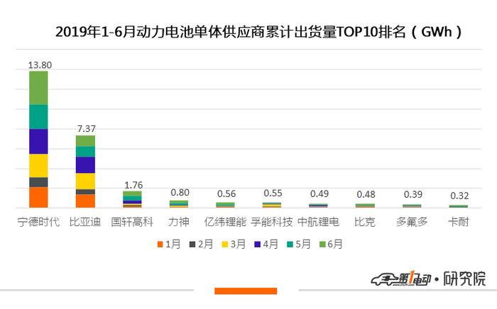 动力电池：6月同比大涨127%，宁德时代市场占有率再次过半