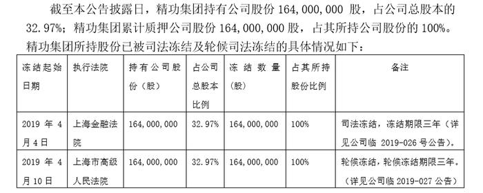 年报难产的精功集团再曝债务违约 1.64亿股份遭轮候冻结