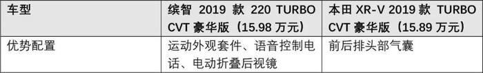 15万内预算买合资，这2台本田SUV都有一把刷子！