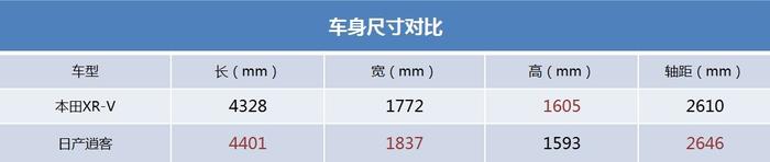 XR-V实拍对比逍客 15万选新晋钢炮还是居家实用男？