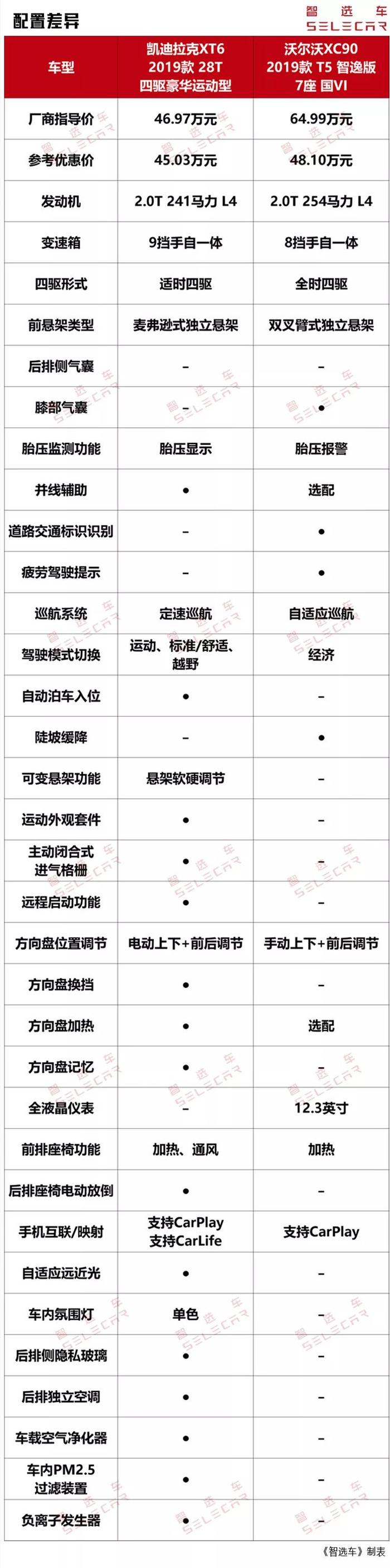 凯迪拉克XT6对比沃尔沃XC90，谁更值得推荐？