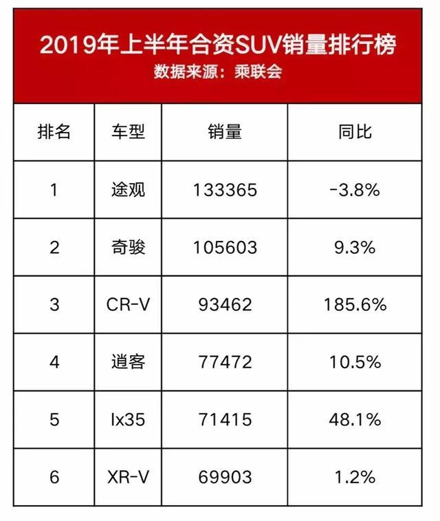 “腰杆”够硬！全新逍客勇夺上半年15万级合资SUV冠军