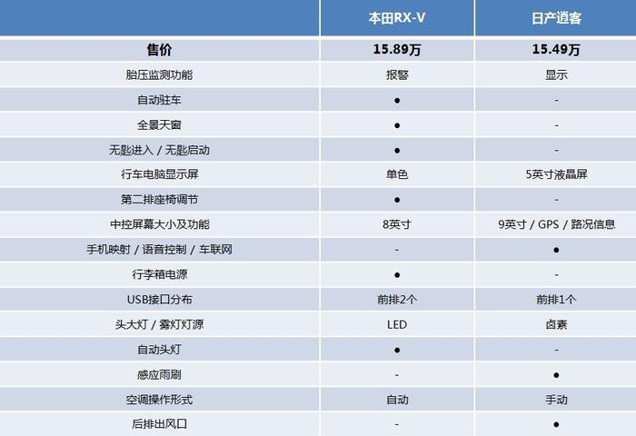 XR-V实拍对比逍客 15万选新晋钢炮还是居家实用男？