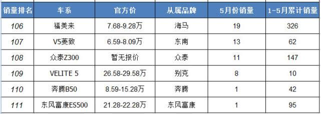 5月份紧凑型轿车销量排行，大众光环慢慢褪去，一美系车成黑马