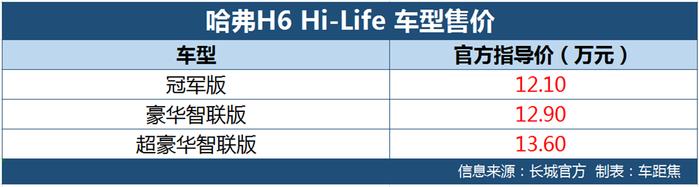 ​新哈弗H6或8月上市 H6 Hi-Life版上市12.1万元起售