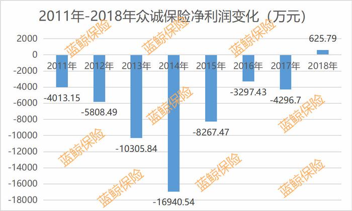 上半年预计盈利，年内频出招的众诚保险离“主板梦”更近一步？